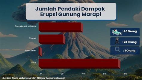 jumlah korban gunung marapi